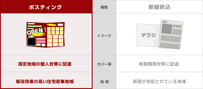 ポスティングと新聞折込の違い